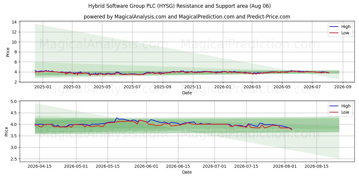  Hybrid Software Group PLC (HYSG) Support and Resistance area (05 Aug) 