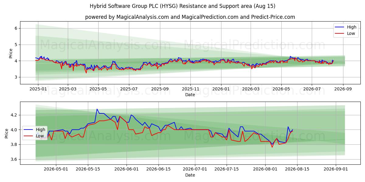 Hybrid Software Group PLC (HYSG) Support and Resistance area (13 Aug) 