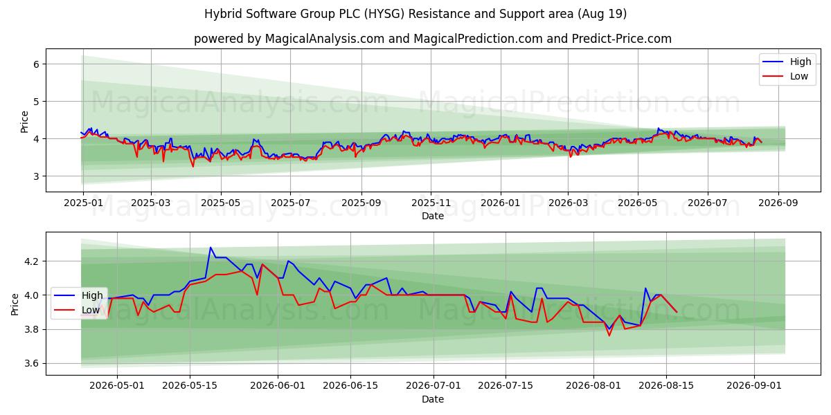  Hybrid Software Group PLC (HYSG) Support and Resistance area (17 Aug) 