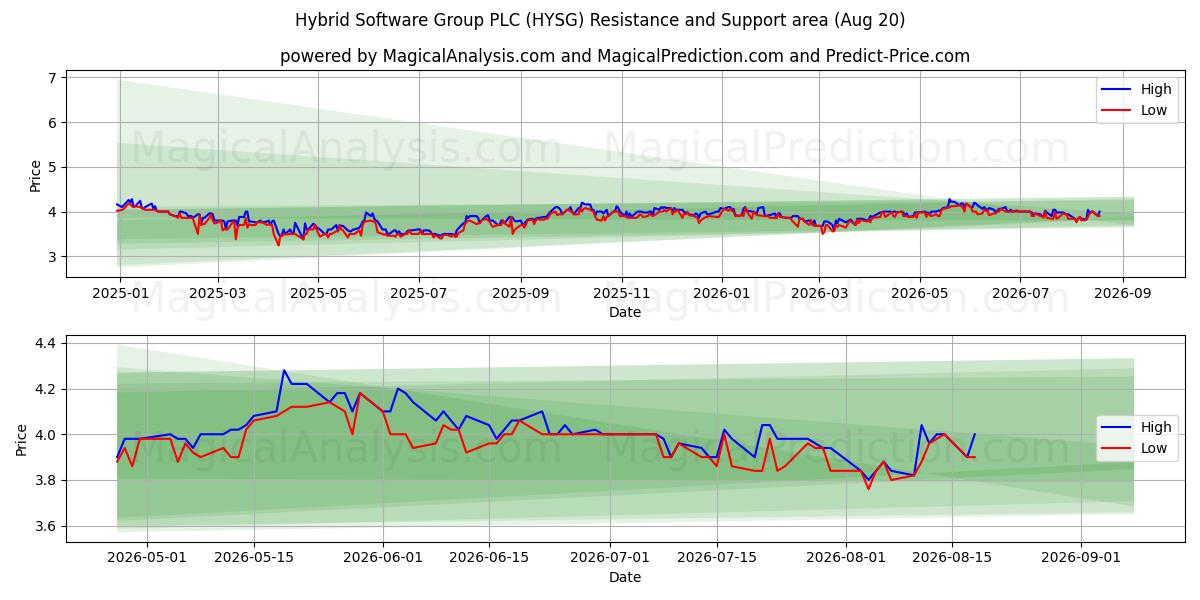  Hybrid Software Group PLC (HYSG) Support and Resistance area (19 Aug) 
