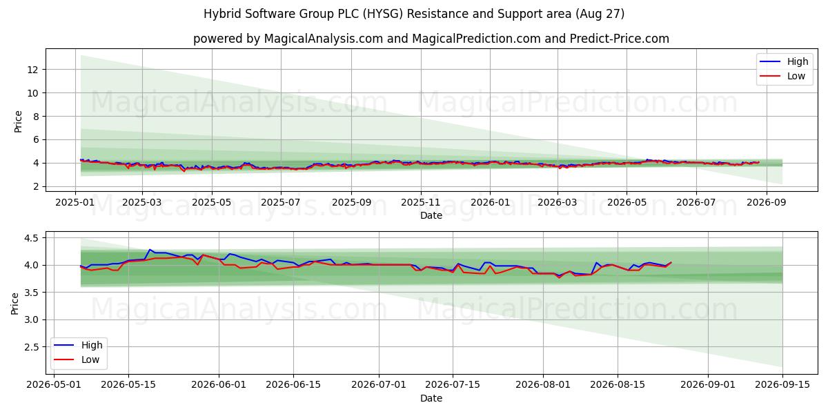  Hybrid Software Group PLC (HYSG) Support and Resistance area (25 Aug) 