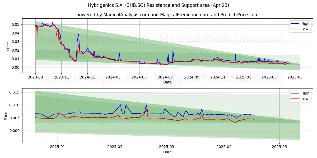  Hybrigenics S.A. (3HB.SG) Support and Resistance area (23 Apr) 