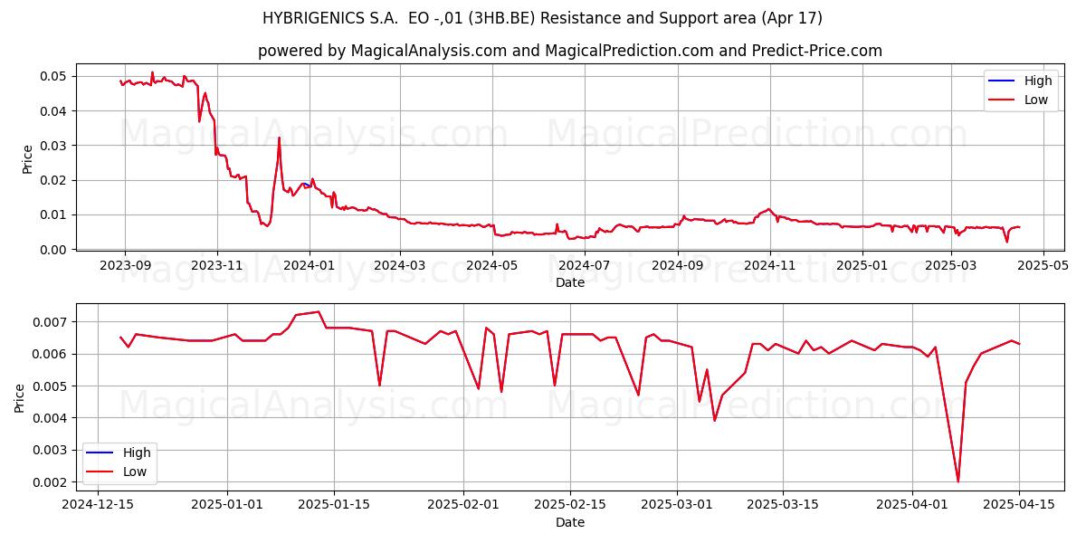  HYBRIGENICS S.A.  EO -,01 (3HB.BE) Support and Resistance area (17 Apr) 