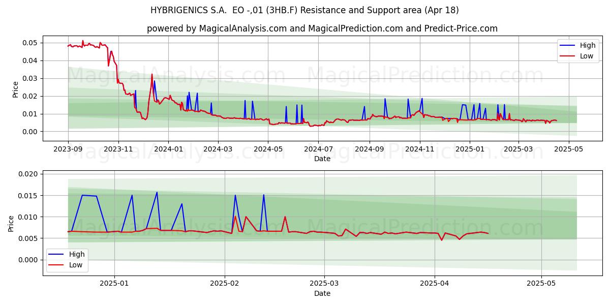  HYBRIGENICS S.A.  EO -,01 (3HB.F) Support and Resistance area (18 Apr) 