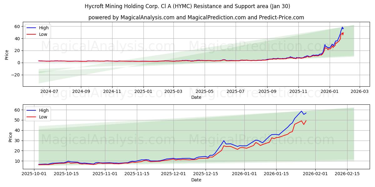  Hycroft Mining Holding Corp. Cl A (HYMC) Support and Resistance area (29 Jan) 