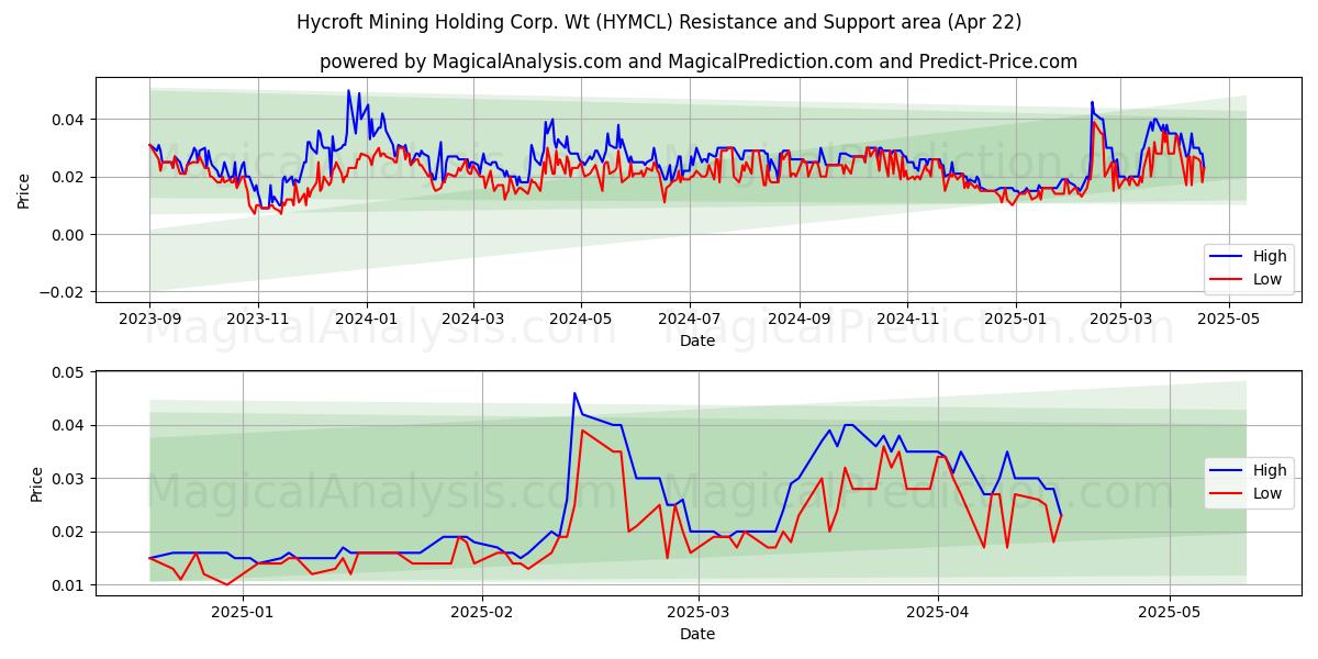  Hycroft Mining Holding Corp. Wt (HYMCL) Support and Resistance area (22 Apr) 