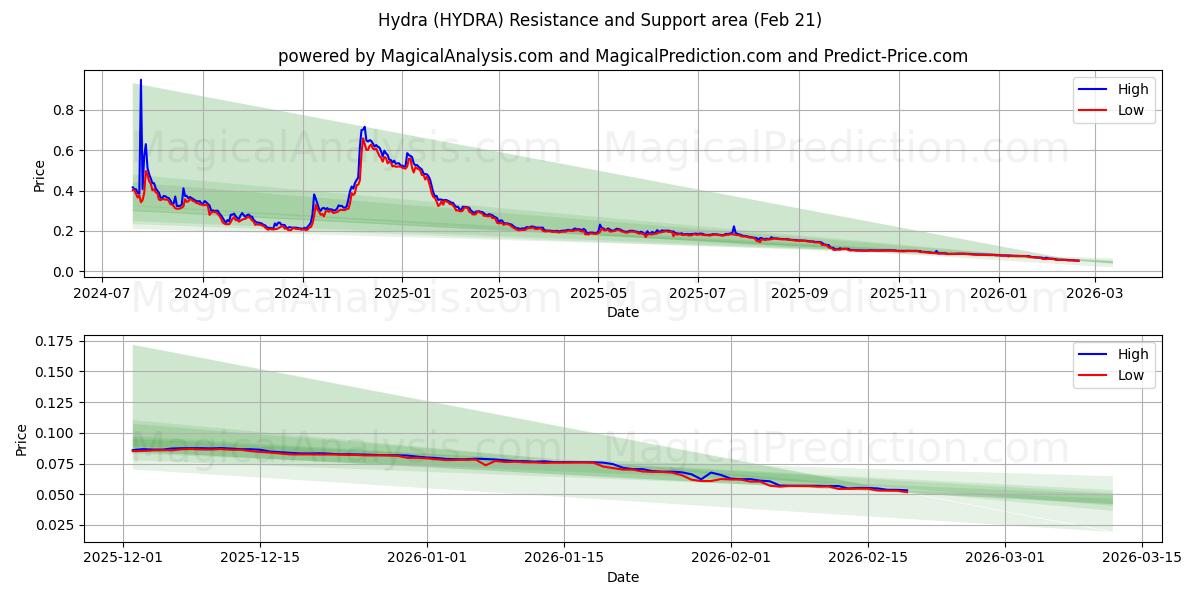  九头蛇 (HYDRA) Support and Resistance area (20 Feb) 