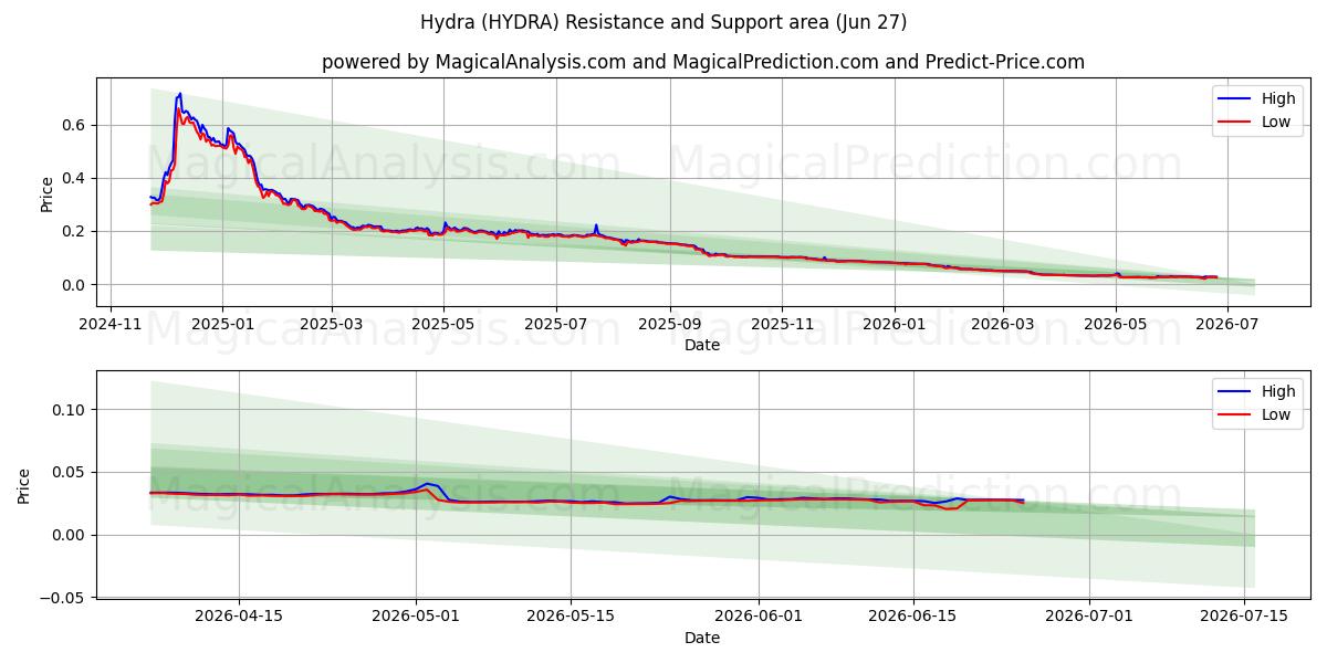  Hydra (HYDRA) Support and Resistance area (26 Jun) 