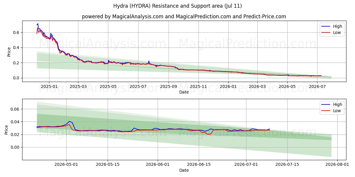  Hydra (HYDRA) Support and Resistance area (10 Jul) 