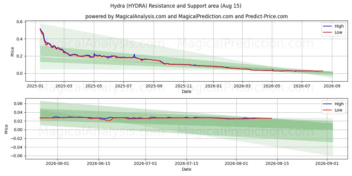  Hydra (HYDRA) Support and Resistance area (14 Aug) 