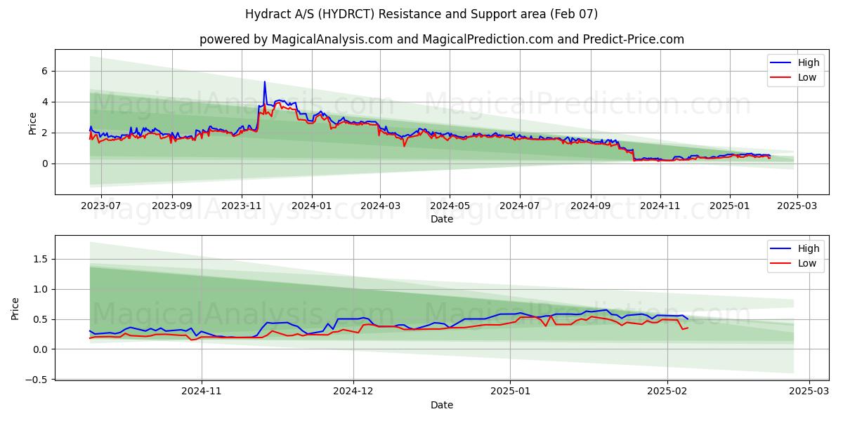  Hydract A/S (HYDRCT) Support and Resistance area (07 Feb) 