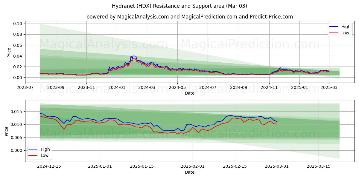  Гидранет (HDX) Support and Resistance area (03 Mar) 