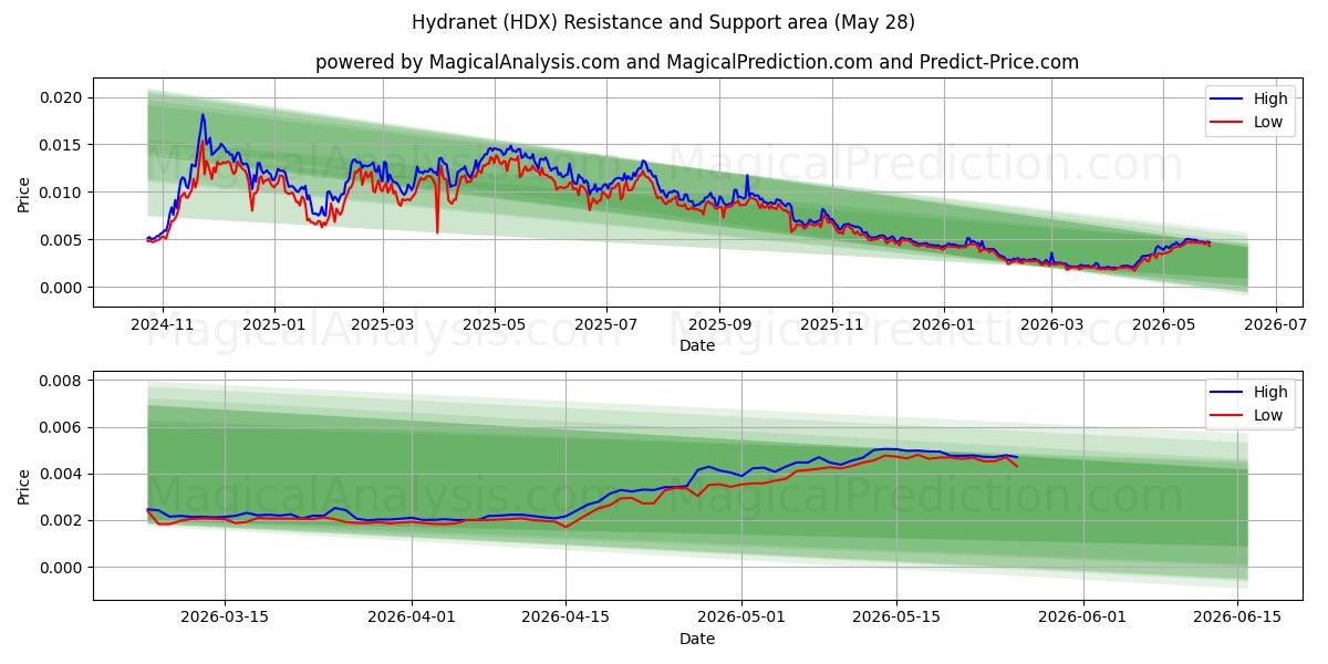 Hydranet (HDX) Support and Resistance area (27 May) 