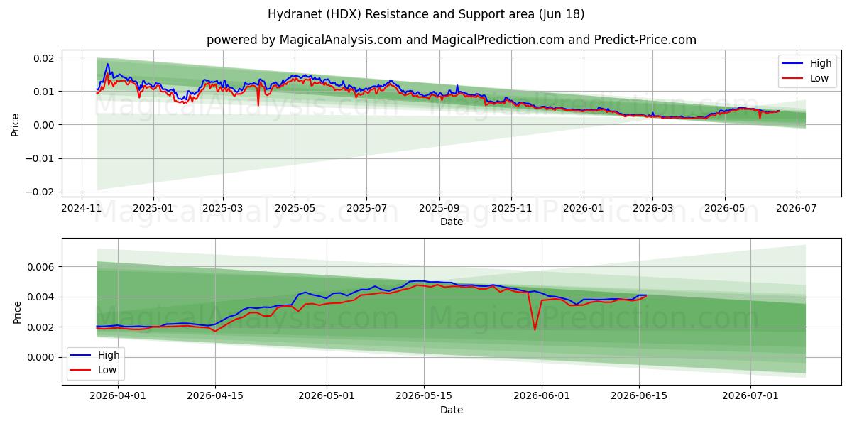  海德拉网 (HDX) Support and Resistance area (11 Jun) 