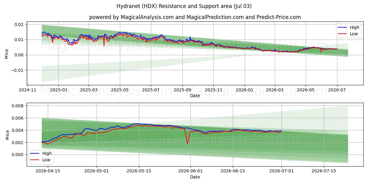  ハイドラネット (HDX) Support and Resistance area (02 Jul) 