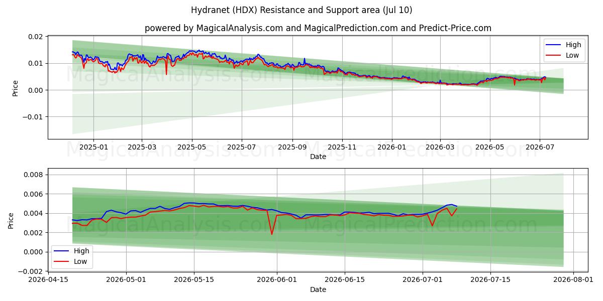 Hydranet (HDX) Support and Resistance area (09 Jul) 
