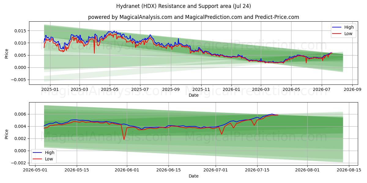  Hydranet (HDX) Support and Resistance area (23 Jul) 
