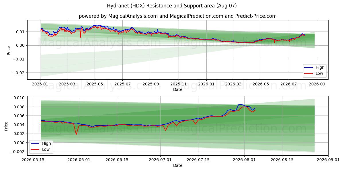  Hydranet (HDX) Support and Resistance area (06 Aug) 