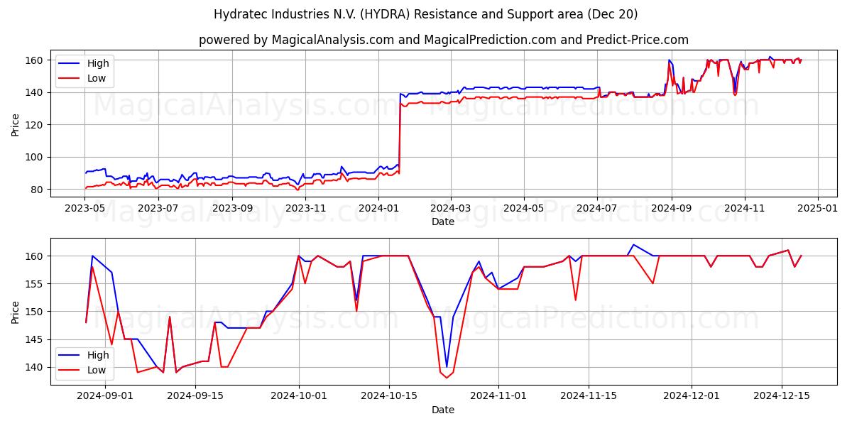  Hydratec Industries N.V. (HYDRA) Support and Resistance area (20 Dec) 