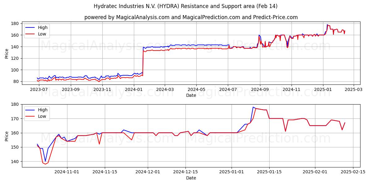  Hydratec Industries N.V. (HYDRA) Support and Resistance area (01 Feb) 