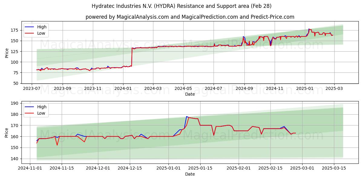  Hydratec Industries N.V. (HYDRA) Support and Resistance area (28 Feb) 