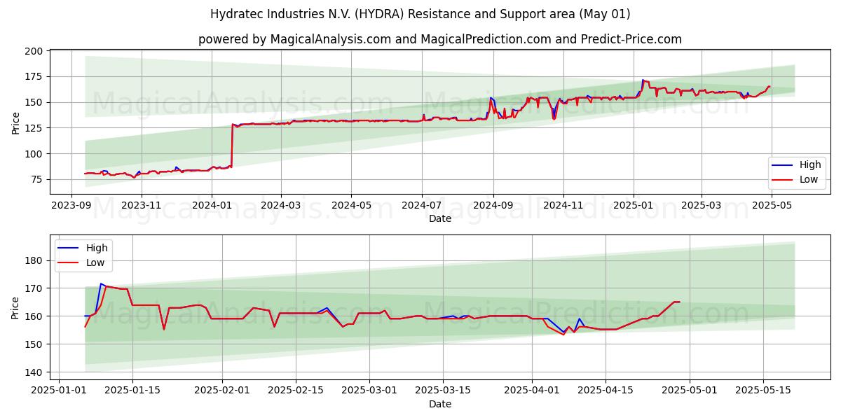 Hydratec Industries N.V. (HYDRA) Support and Resistance area (01 May) Hydratec Industries N.V. (HYDRA) Support and Resistance area (01 May)