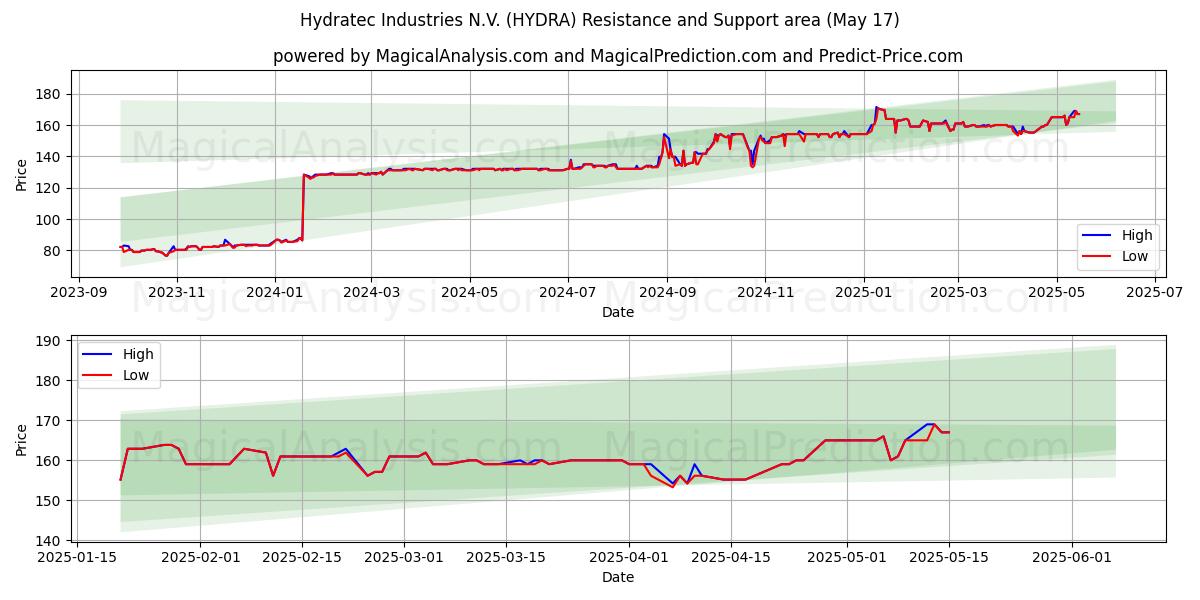  Hydratec Industries N.V. (HYDRA) Support and Resistance area (17 May) 