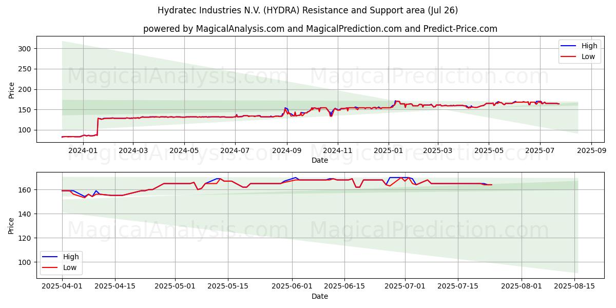  Hydratec Industries N.V. (HYDRA) Support and Resistance area (24 Jul) 
