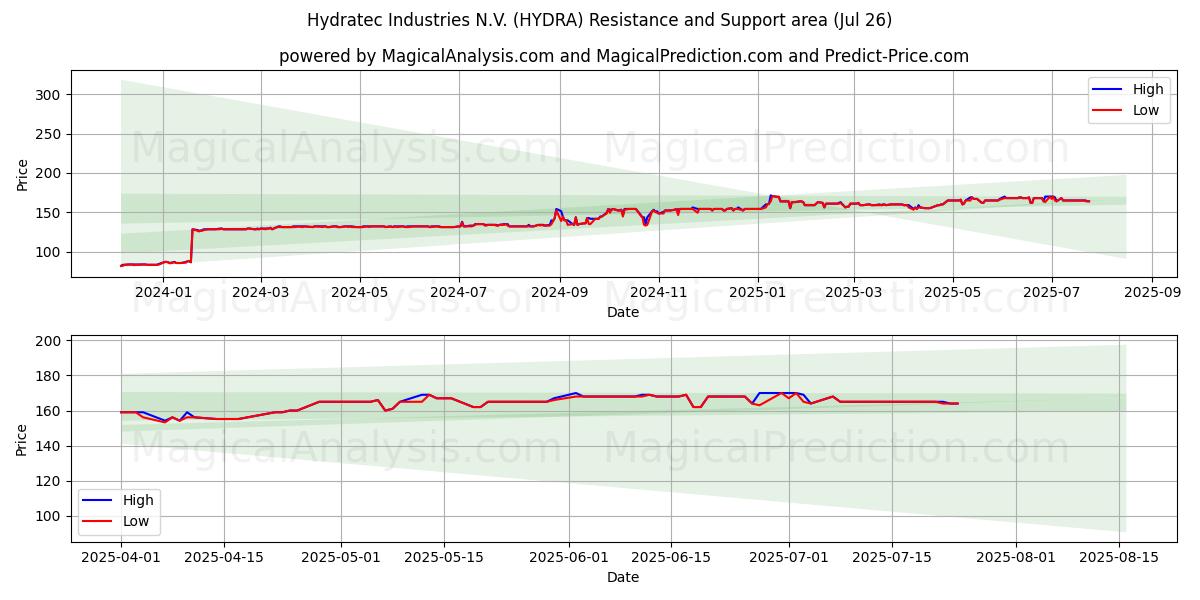  Hydratec Industries N.V. (HYDRA) Support and Resistance area (25 Jul) 