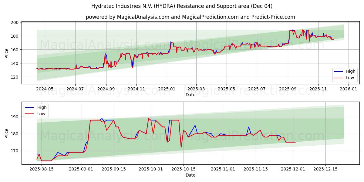  Hydratec Industries N.V. (HYDRA) Support and Resistance area (03 Dec) 