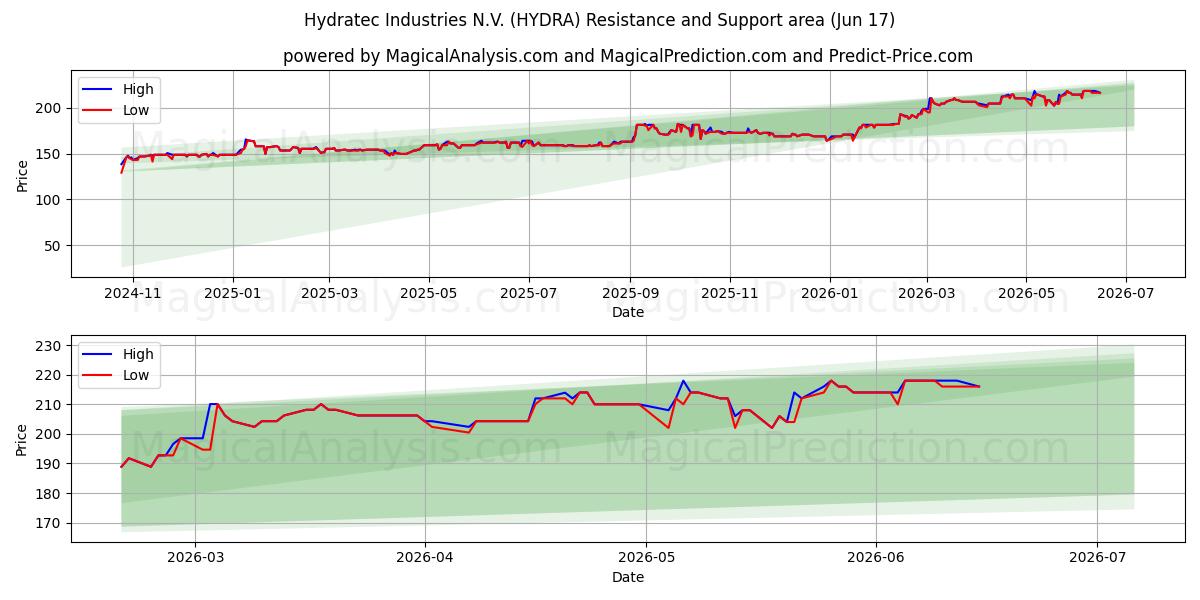  Hydratec Industries N.V. (HYDRA) Support and Resistance area (09 Jun) 