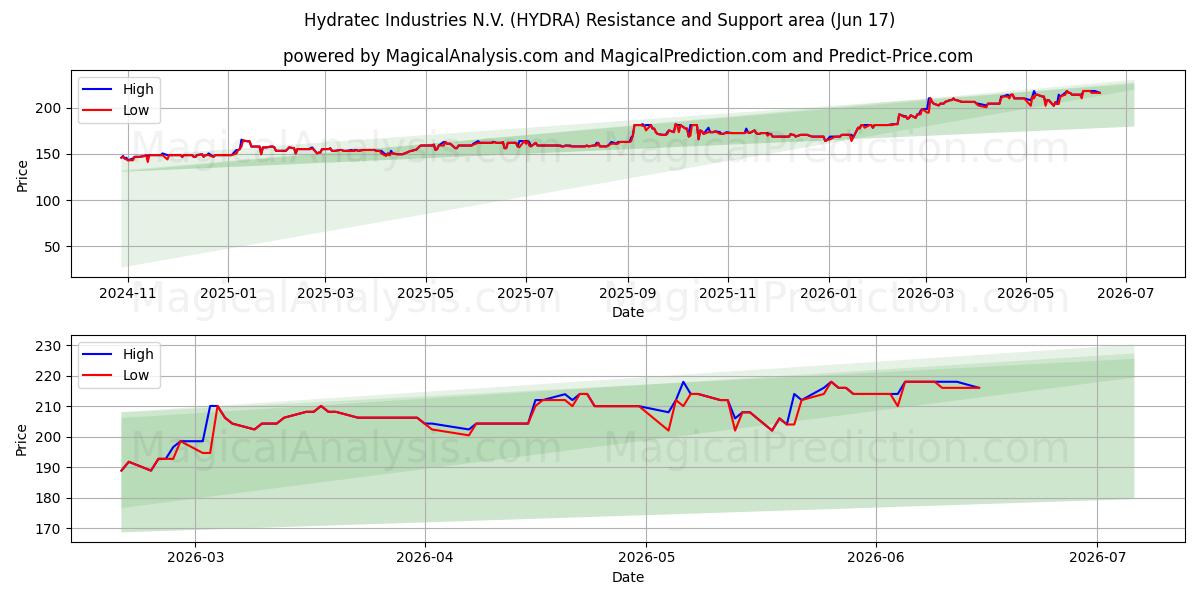  Hydratec Industries N.V. (HYDRA) Support and Resistance area (16 Jun) 