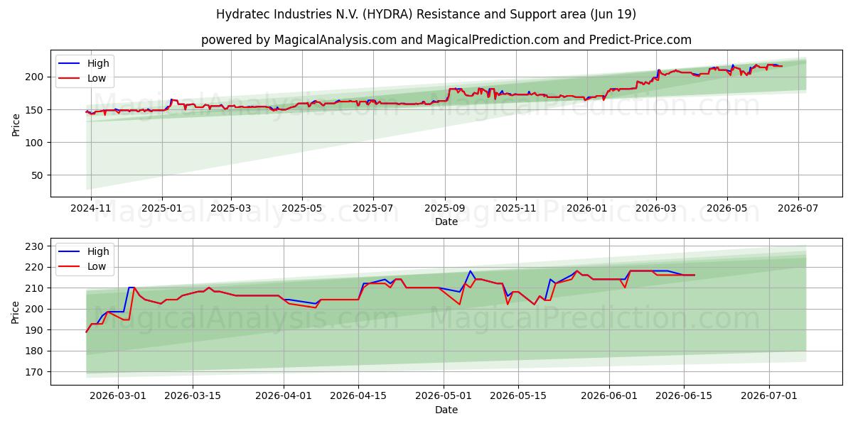  Hydratec Industries N.V. (HYDRA) Support and Resistance area (18 Jun) 