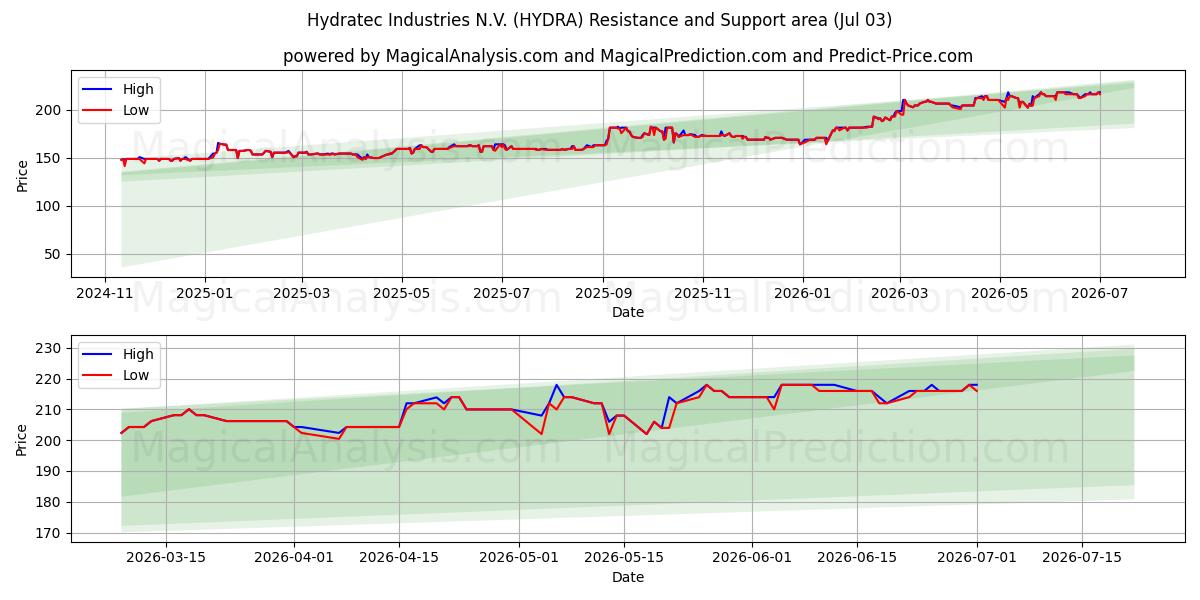  Hydratec Industries N.V. (HYDRA) Support and Resistance area (02 Jul) 