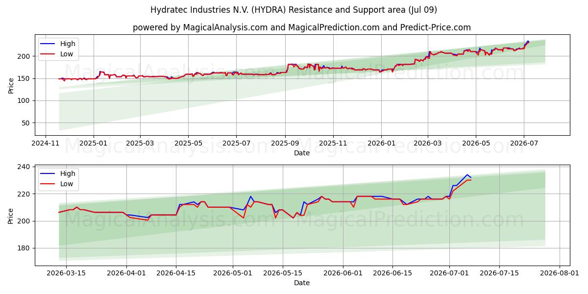  Hydratec Industries N.V. (HYDRA) Support and Resistance area (08 Jul) 