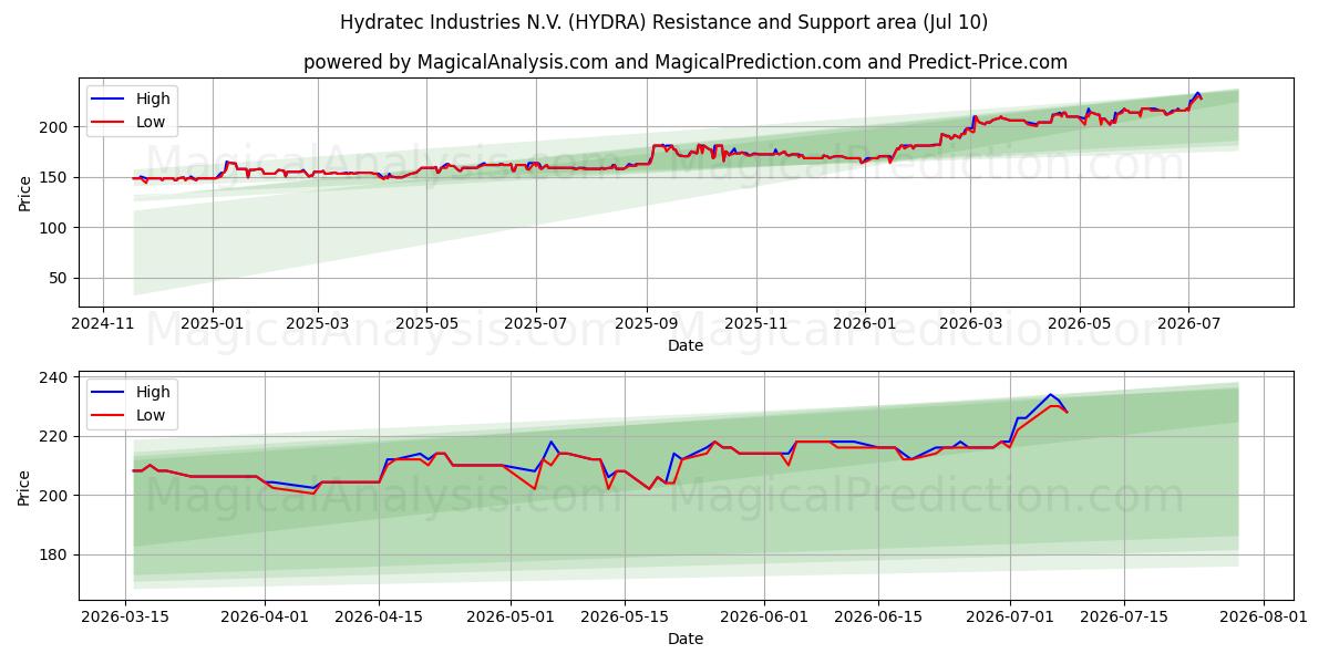  Hydratec Industries N.V. (HYDRA) Support and Resistance area (09 Jul) 