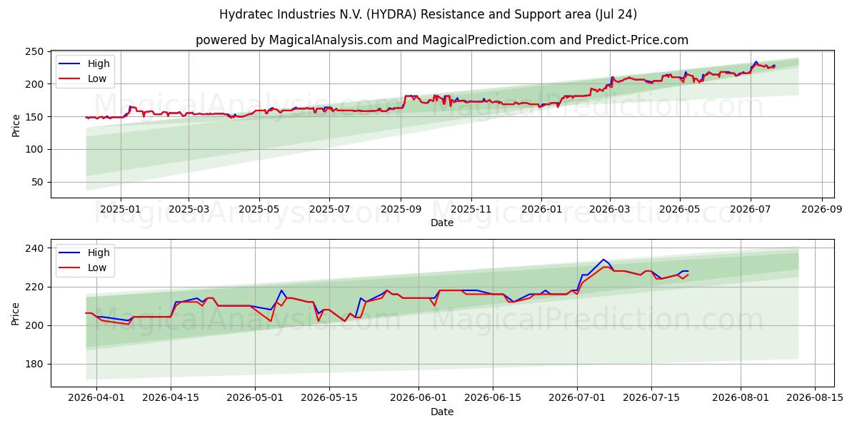  Hydratec Industries N.V. (HYDRA) Support and Resistance area (23 Jul) 