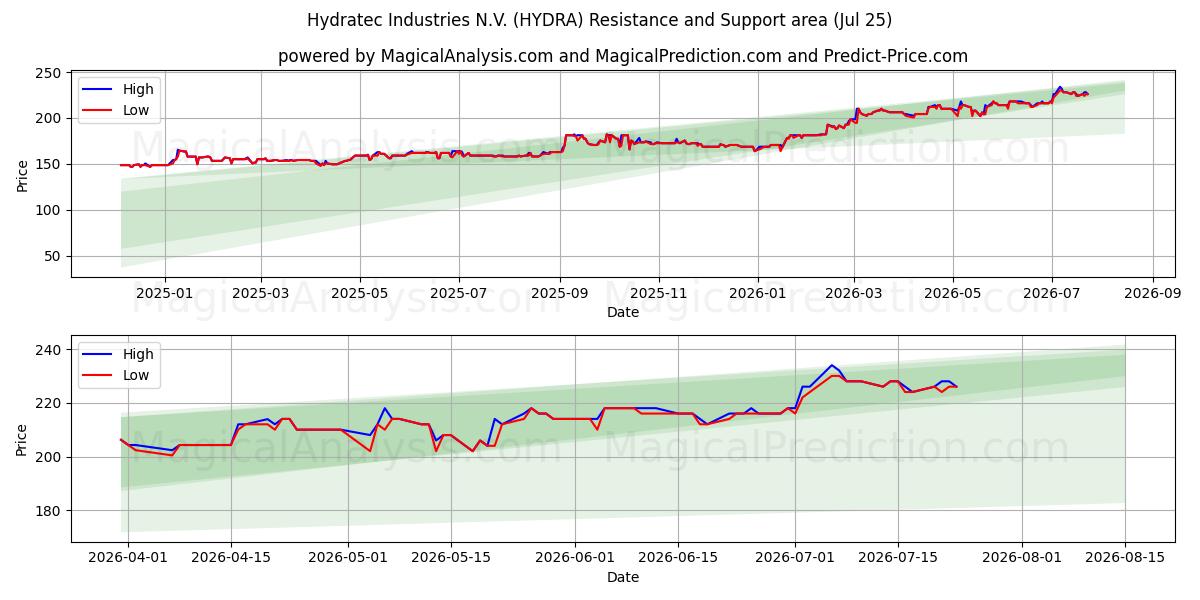  Hydratec Industries N.V. (HYDRA) Support and Resistance area (24 Jul) 