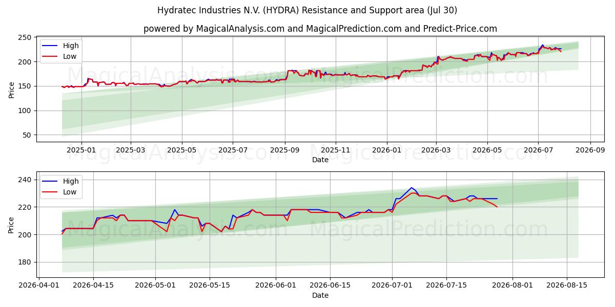  Hydratec Industries N.V. (HYDRA) Support and Resistance area (29 Jul) 