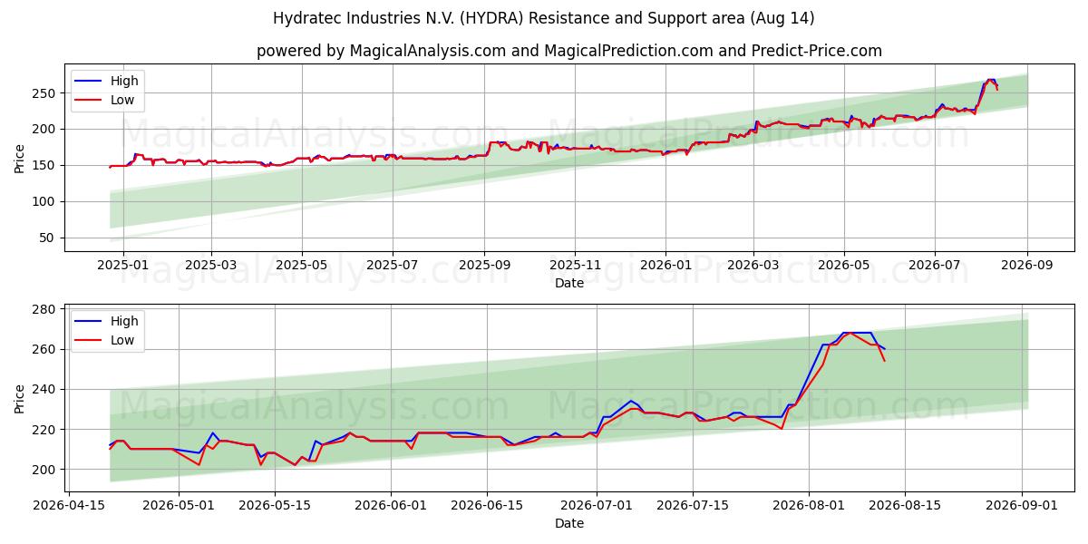  Hydratec Industries N.V. (HYDRA) Support and Resistance area (13 Aug) 