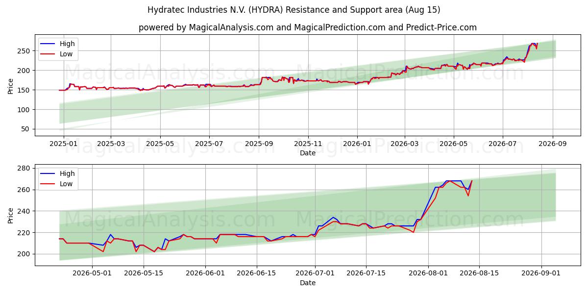  Hydratec Industries N.V. (HYDRA) Support and Resistance area (14 Aug) 
