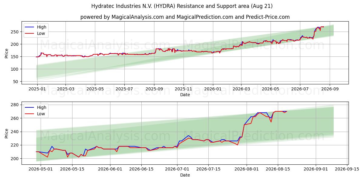  Hydratec Industries N.V. (HYDRA) Support and Resistance area (20 Aug) 
