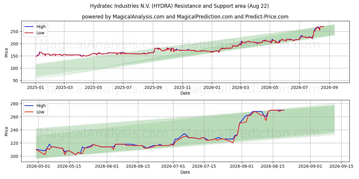  Hydratec Industries N.V. (HYDRA) Support and Resistance area (21 Aug) 