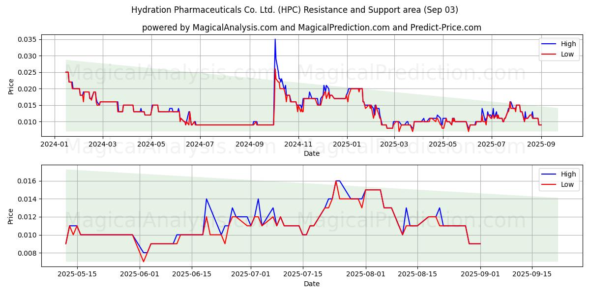  Hydration Pharmaceuticals Co. Ltd. (HPC) Support and Resistance area (02 Sep) 