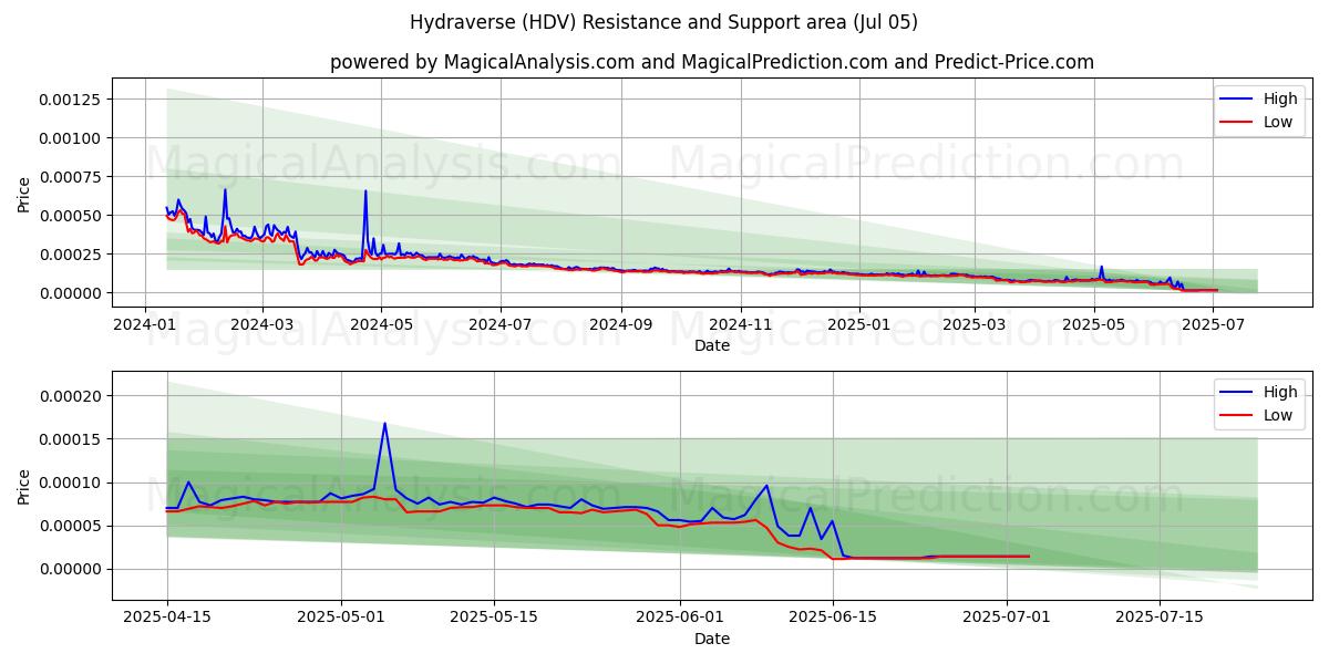  هيدرافيرس (HDV) Support and Resistance area (04 Jul) 