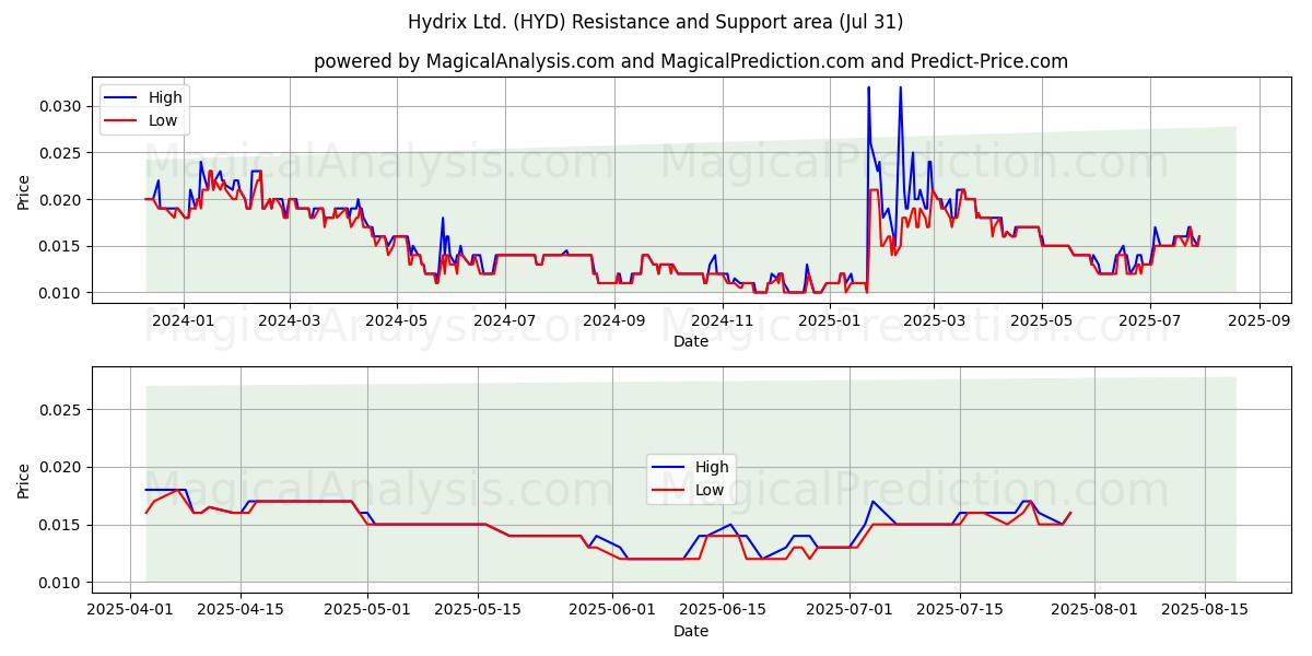  Hydrix Ltd. (HYD) Support and Resistance area (30 Jul) 