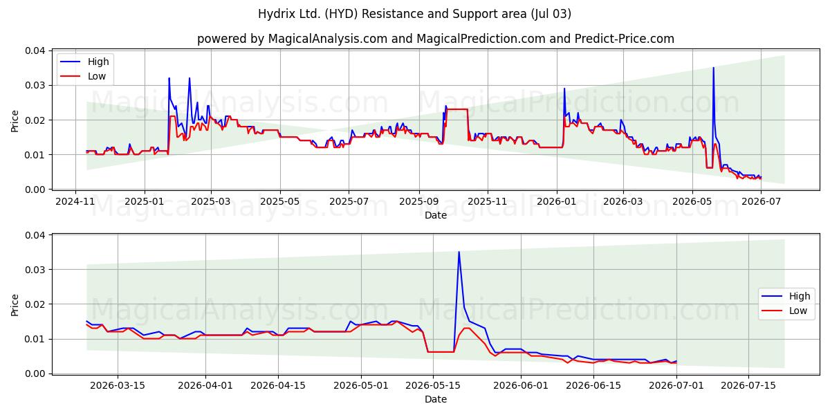  Hydrix Ltd. (HYD) Support and Resistance area (02 Jul) 