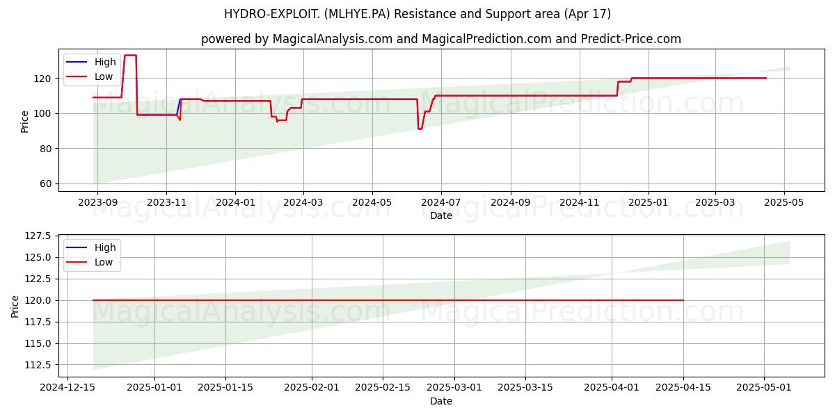  HYDRO-EXPLOIT. (MLHYE.PA) Support and Resistance area (17 Apr) 