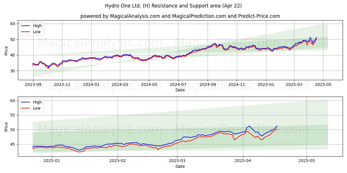  Hydro One Ltd. (H) Support and Resistance area (22 Apr) 