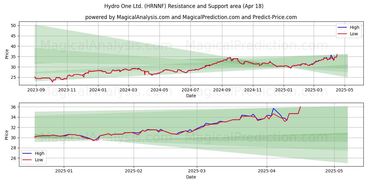  Hydro One Ltd. (HRNNF) Support and Resistance area (18 Apr) 